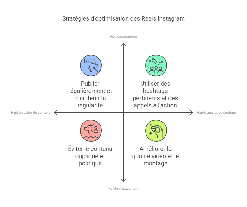 visibilité des reels