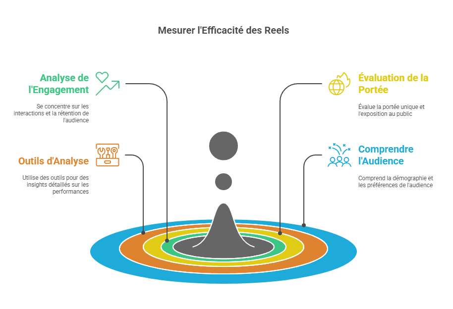 mesurer l'efficacité des reels