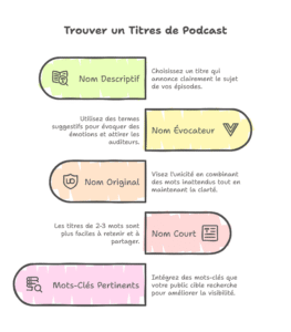 Comment Créer un Podcast ? Guide Facile et Complet